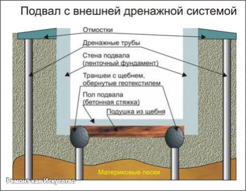 Принцип строительства подвалов. 02