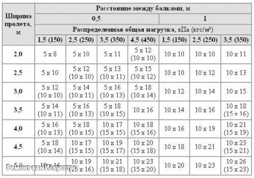 Межэтажные перекрытия по деревянным двутавровым балкам. 05
