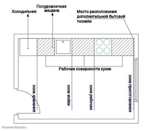 Как правильно разместить бытовую технику на кухне. 04