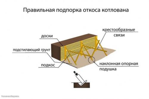 Принцип строительства подвалов. 05
