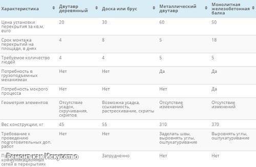 Межэтажные перекрытия по деревянным двутавровым балкам. 06
