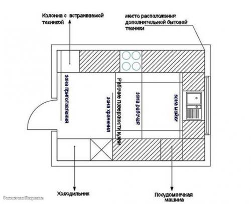 Как правильно разместить бытовую технику на кухне. 02