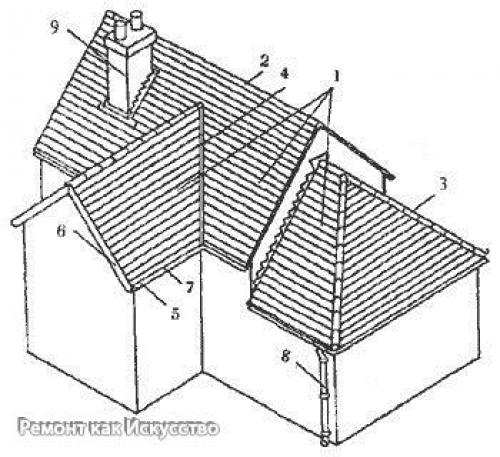 Устройство крыши. Перво-наперво следует разобраться с такими понятиями, как Крыша и кровля. 01 Устройство крыши. Перво-наперво следует разобраться с такими понятиями, как Крыша и кровля. 01