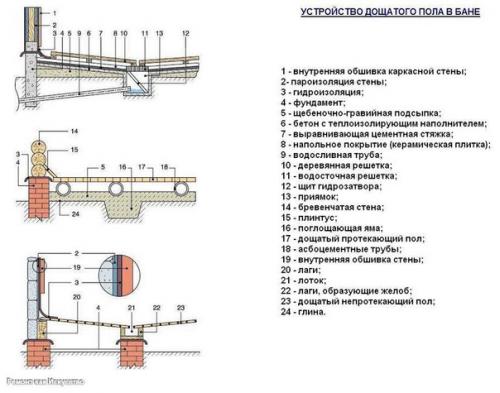 Пол в бане. Пол в бане отличается от жилых помещений тем, что кроме прочности от него требуются сооружение канализационного отвода. 03 Пол в бане. Пол в бане отличается от жилых помещений тем, что кроме прочности от него требуются сооружение канализационного отвода. 03