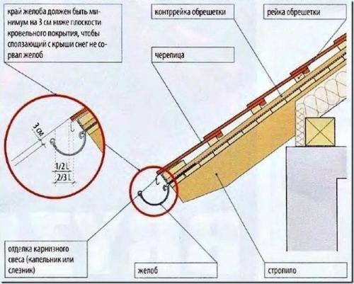 10 шагов в установке водосточной системы. 04 10 шагов в установке водосточной системы. 04