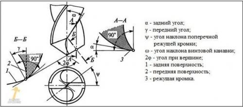 Правильная заточка сверла. 02