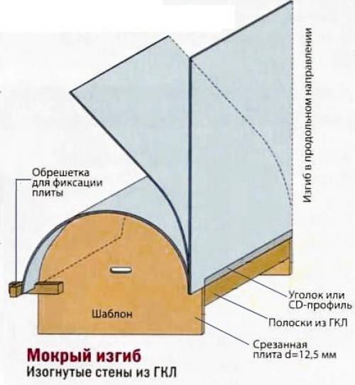 Как согнуть гипсокартон? 01