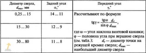 Правильная заточка сверла. 04