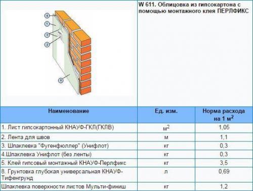 Расход гипсокартона и материалов на 1 м 2 потолка, стены и перегородки. 05