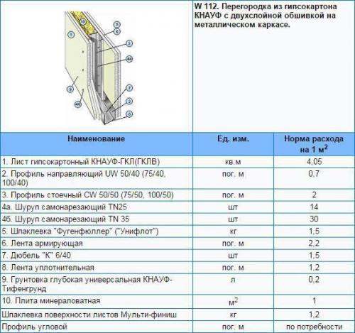 Расход гипсокартона и материалов на 1 м 2 потолка, стены и перегородки. 03