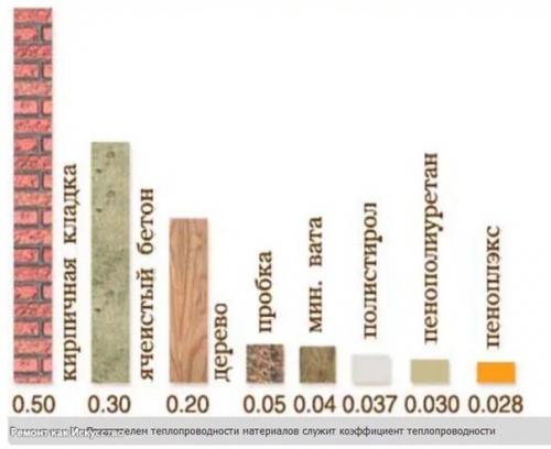 Теплопроводность строительных материалов. 02