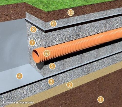 Дренаж участка. По типу дренажные системы на открытые и закрытые разделяют. 01 Дренаж участка. По типу дренажные системы на открытые и закрытые разделяют. 01