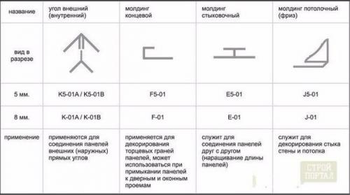 Виды профиля для монтажа пластиковых ПВХ - панелей. 02