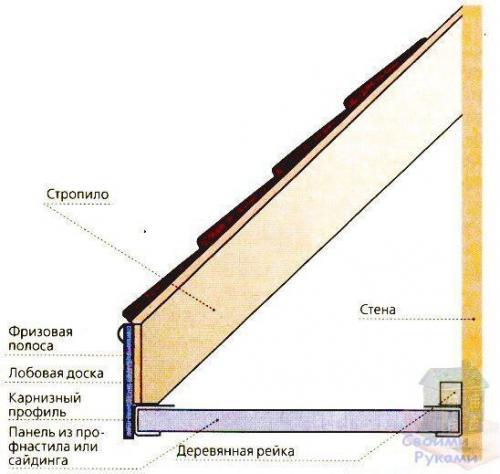 Подшивка свесов кровли. | Все о ремонте