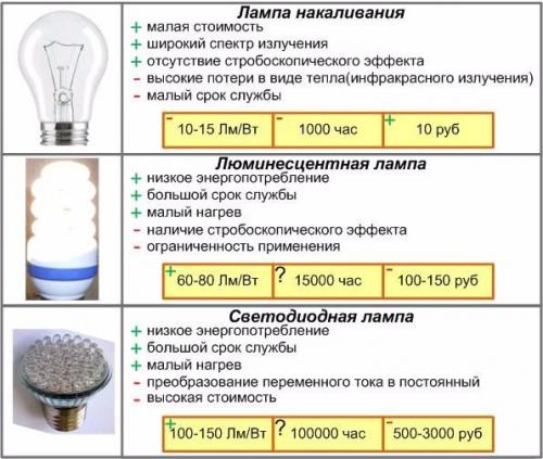 Какую лампочку выбрать для дома. 03 Какую лампочку выбрать для дома. 03