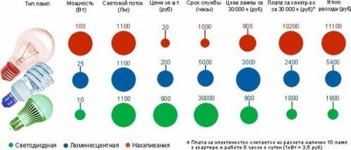 Какую лампочку выбрать для дома. 02 Какую лампочку выбрать для дома. 02