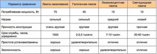 Какую лампочку выбрать для дома. 01 Какую лампочку выбрать для дома. 01