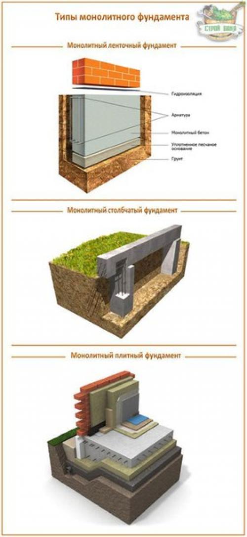 Типы и этапы строительства фундамента. 02 Типы и этапы строительства фундамента. 02
