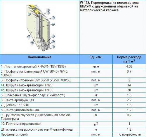 Расход гипсокартона и материалов на 1 м 2 потолка, стены и перегородки. 01 Расход гипсокартона и материалов на 1 м 2 потолка, стены и перегородки. 01