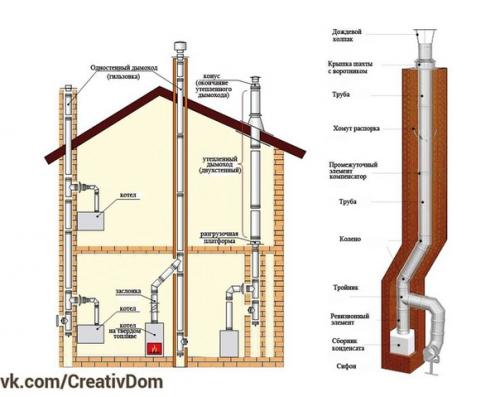 Выбор (стальное, керамический, кирпичный) и устройство дымохода (особенности и нюансы монтажа. 03