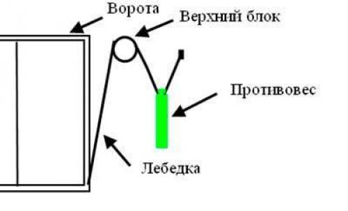 Ворота подъемно - поворотные своими руками. 03 Ворота подъемно - поворотные своими руками. 03