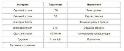 Ворота подъемно - поворотные своими руками. 02 Ворота подъемно - поворотные своими руками. 02