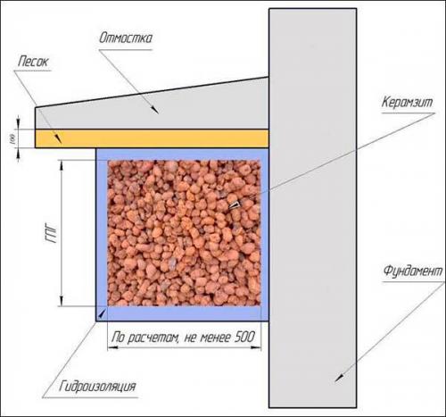 Утепление фундамента керамзитом: пошаговая инструкция. 03 Утепление фундамента керамзитом: пошаговая инструкция. 03