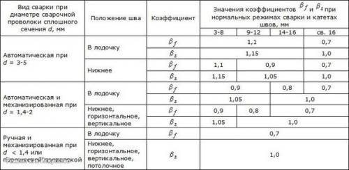 Виды сварных швов и соединений, геометрические характеристики сварных швов. 03 Виды сварных швов и соединений, геометрические характеристики сварных швов. 03