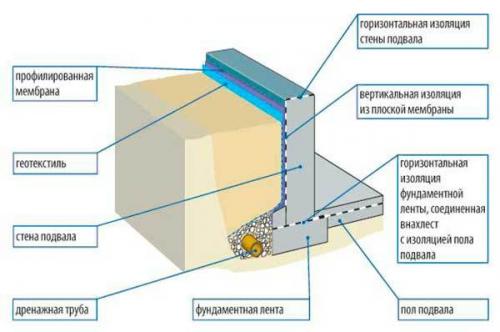 Утепление фундамента керамзитом: пошаговая инструкция. 02 Утепление фундамента керамзитом: пошаговая инструкция. 02