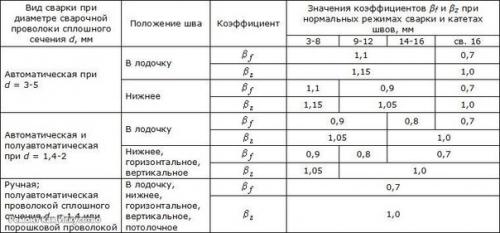 Виды сварных швов и соединений, геометрические характеристики сварных швов. 04 Виды сварных швов и соединений, геометрические характеристики сварных швов. 04