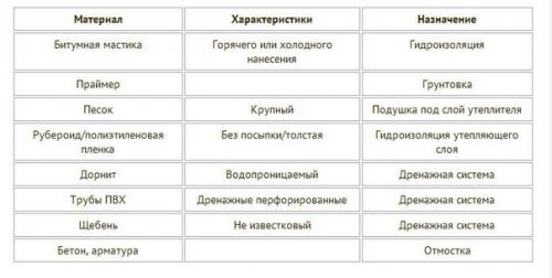 Утепление фундамента керамзитом: пошаговая инструкция. 05 Утепление фундамента керамзитом: пошаговая инструкция. 05
