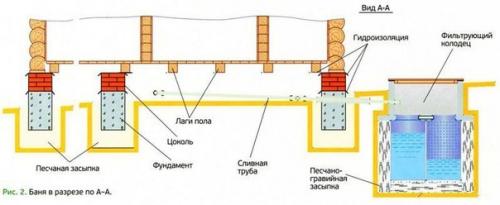 Септик для бани без откачки своими руками. 01