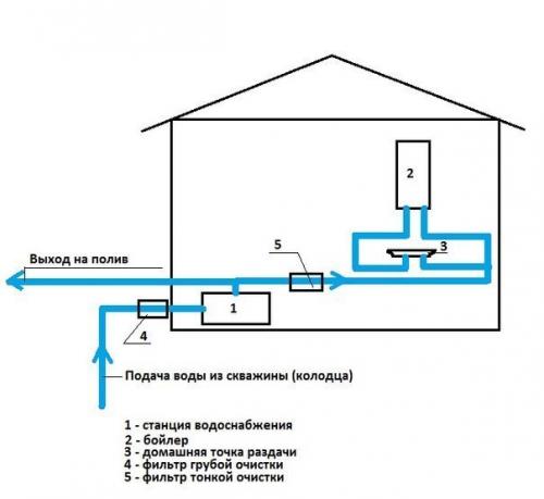 Водоснабжение в загородном доме своими руками. 04 Водоснабжение в загородном доме своими руками. 04
