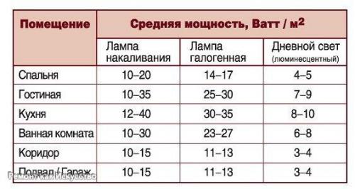 Правила размещения светильников на потолке. 07