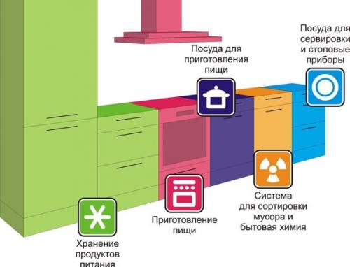 Эргономика кухни. Не зависимо от размеров кухонной площади, перед началом ремонта, требуется нанести план будущей кухни на листок бумаги. 02