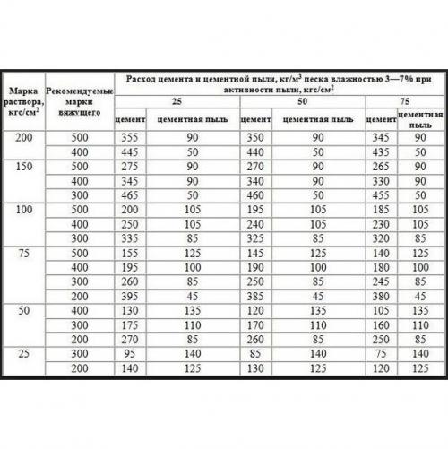 Приготовлeниe и примeнeниe известково-цементного раствoра. 03 Приготовлeниe и примeнeниe известково-цементного раствoра. 03