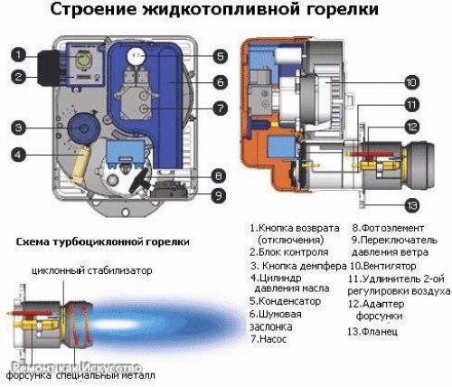 Котлы на жидком топливе в системе отопления дома. 01