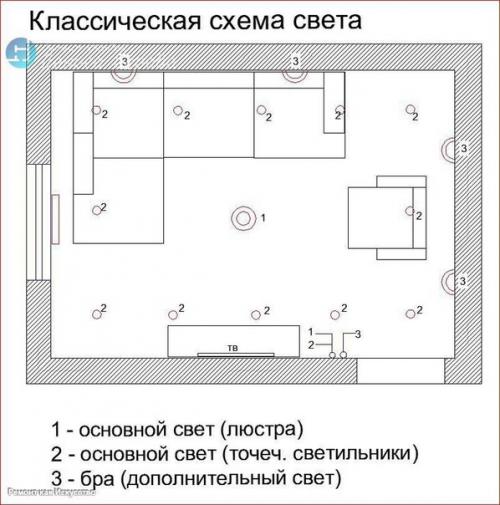 На какие группы лучше свет делить. 03