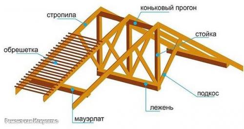 Виды и схемы стропильных систем. 01 Виды и схемы стропильных систем. 01