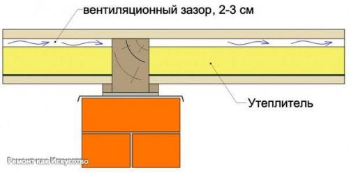 Вентиляционный зазор каркасного дома. 02 Вентиляционный зазор каркасного дома. 02