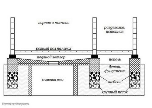 Залить полы в бане под слив. 01