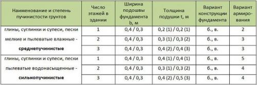 Мелкозаглубленный ленточный фундамент. 02 Мелкозаглубленный ленточный фундамент. 02