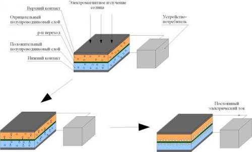 Принцип работы солнечных батарей для отопления частного дома. 03