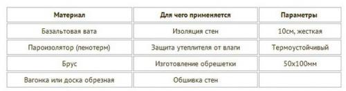 Как утеплить баню изнутри своими руками: пошаговая инструкция. 01