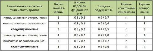 Мелкозаглубленный ленточный фундамент. 07 Мелкозаглубленный ленточный фундамент. 07