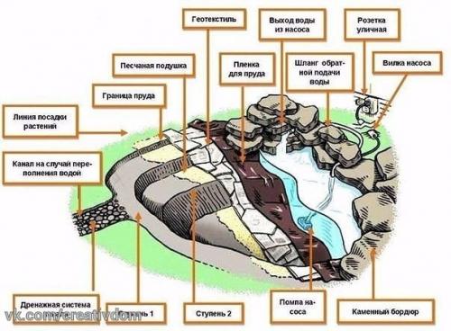 Пошаговая инструкция создания пруда. 05