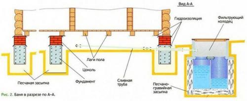 Септик для бани без откачки своими руками.