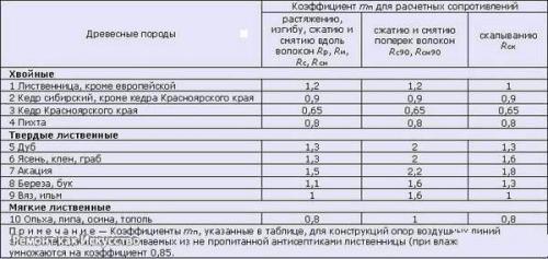 Виды деревянных балок перекрытия - расчет балки на изгиб, прочность и нагрузку. 02