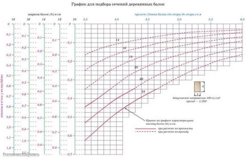 Виды деревянных балок перекрытия - расчет балки на изгиб, прочность и нагрузку. 05