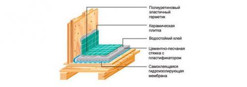Гидроизоляция для ванной в деревянном доме. 02 Гидроизоляция для ванной в деревянном доме. 02